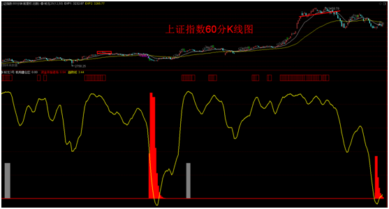 60分黄金坑反弹,当前这么做让人心安-沪深-张科看盘-摩尔投研