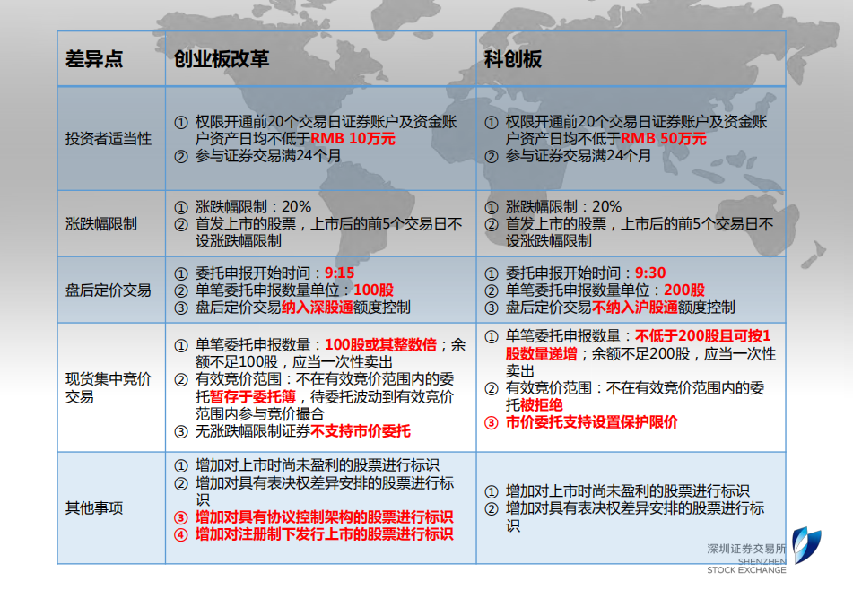 4,创业板/科创板规则对比
