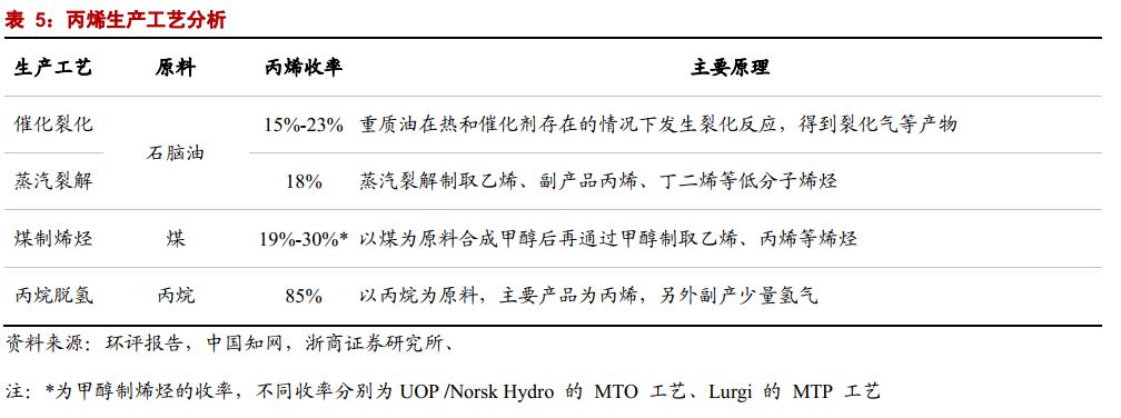 工藝,主要包括四種:催化裂化,蒸汽裂解,煤制烯烴(cto/mto),丙烷脫氫