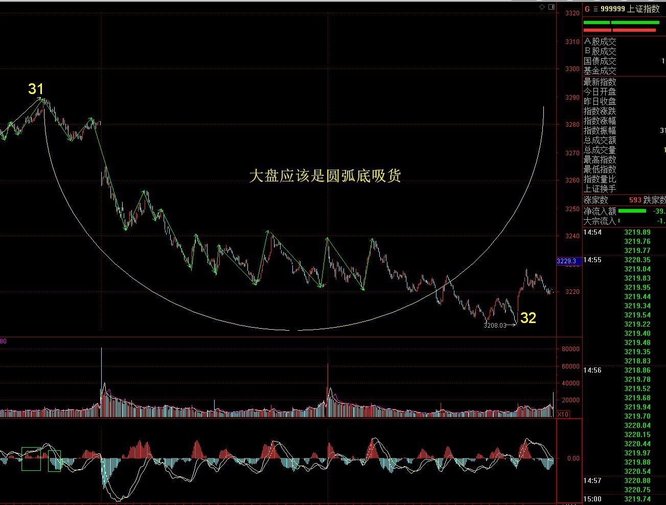 大盤應該是個1分鐘圓弧底吸貨形態