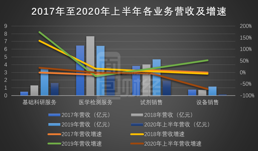 贝瑞基因股东减持医学检测服务承压基础科研服务补位