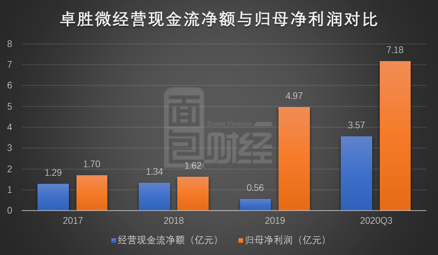 卓胜微前三季度营收利润翻倍增长解禁后股东频减持