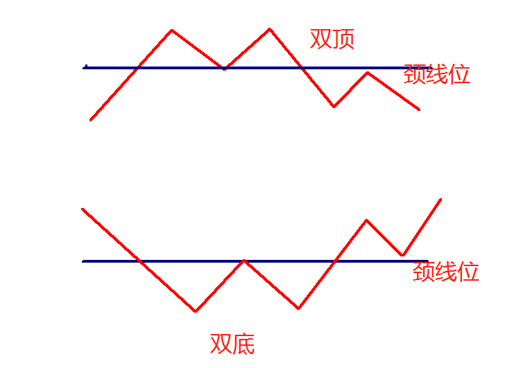 剑宗学堂什么是头肩顶头肩底双顶双底颈线位