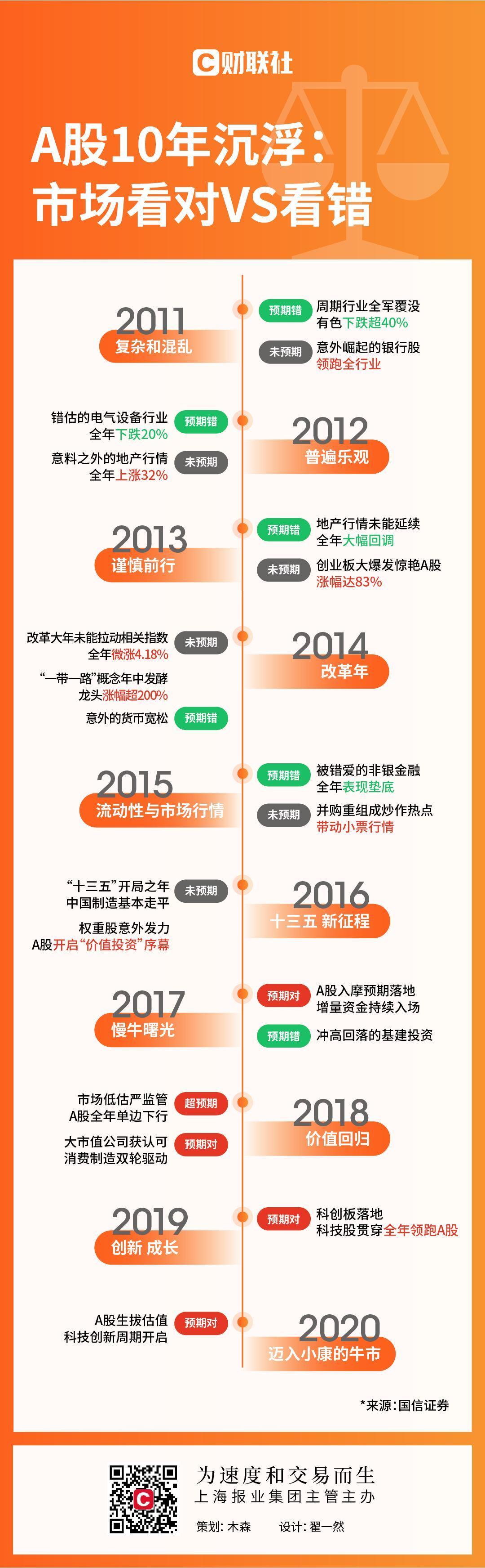 一图回顾A股十年沉浮:股市的一致预期究竟是水晶球还是反向指标-沪深-股民都在看-摩尔投研