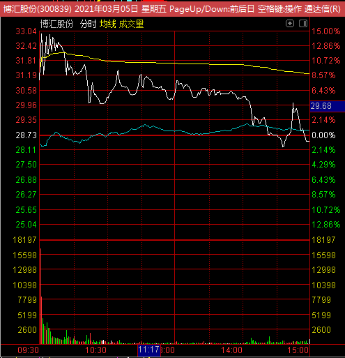 博汇股份(300839)  有低吸关注机会,持股策略冲高出.