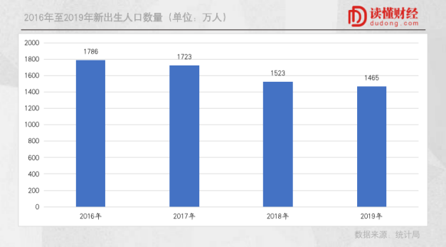 人口出生数据_我国母婴行业规模保持增长态势 其中童装市场较大 婴幼儿食品