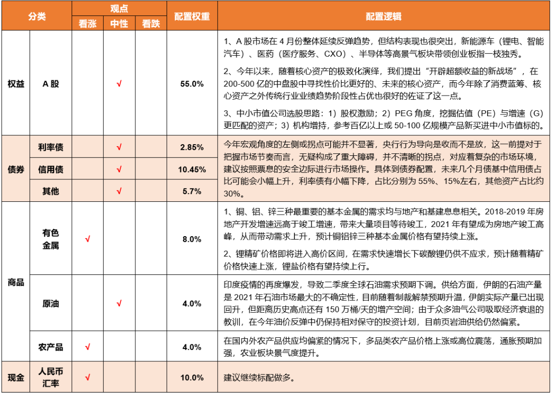 一图速览5月资产配置策略 业绩空窗期权益应逐步谨慎 界面新闻 一图速览5月资产配置策略 业绩空窗期权益应逐步谨慎 界面新闻
