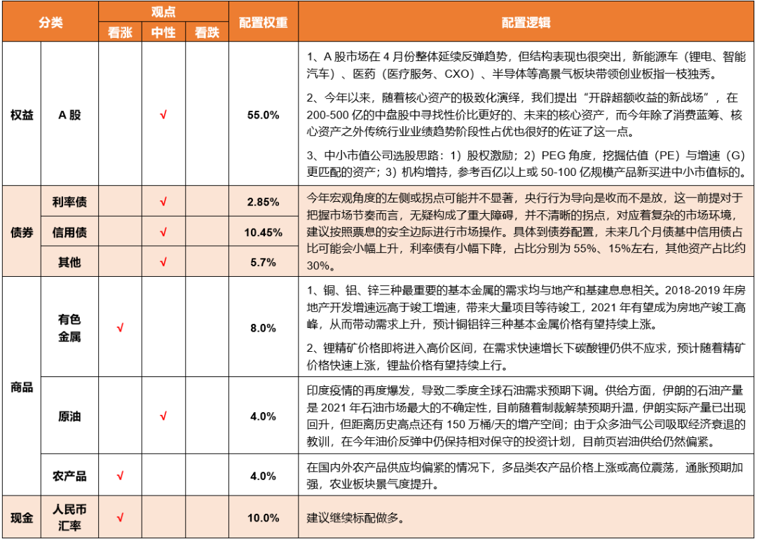 一图速览5月资产配置策略 业绩空窗期权益应逐步谨慎 界面新闻