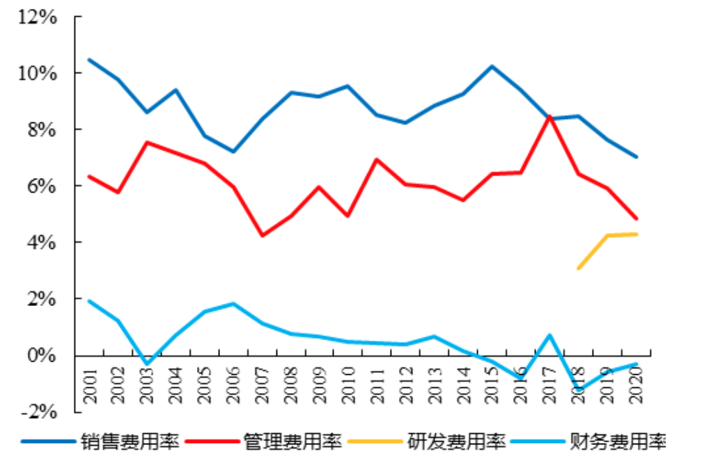 来自大公司对三费控制的手段,不难看出,山东药玻的各项费用一直呈下降