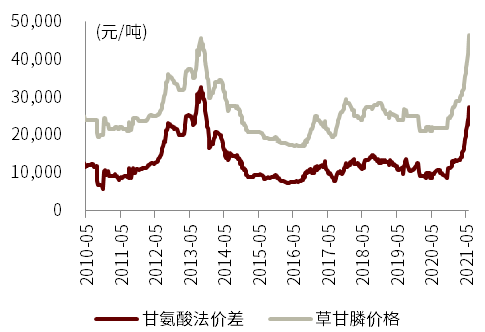 中金 21 22再现草甘膦行业十年一遇的景气周期 界面新闻