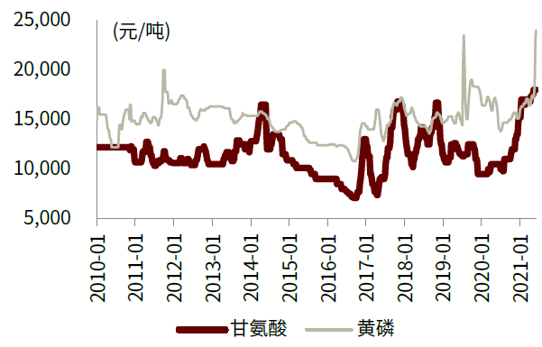 中金 21 22再现草甘膦行业十年一遇的景气周期 界面新闻 中金 21 22再现草甘膦行业十年一遇的景气周期 界面新闻