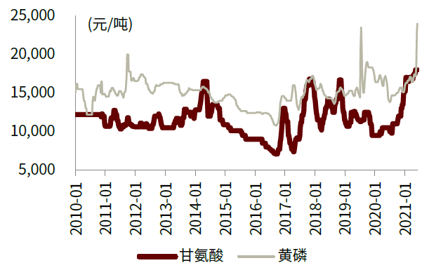 中金 21 22再现草甘膦行业十年一遇的景气周期 界面新闻