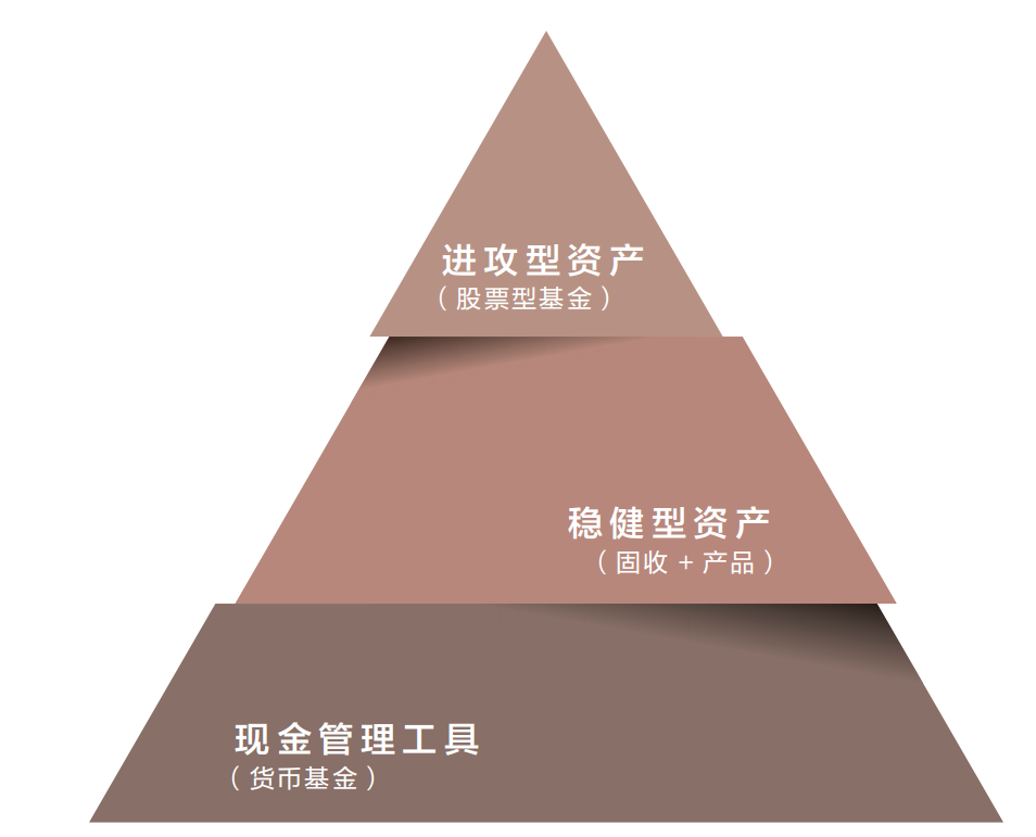 家庭财富规划金字塔图片