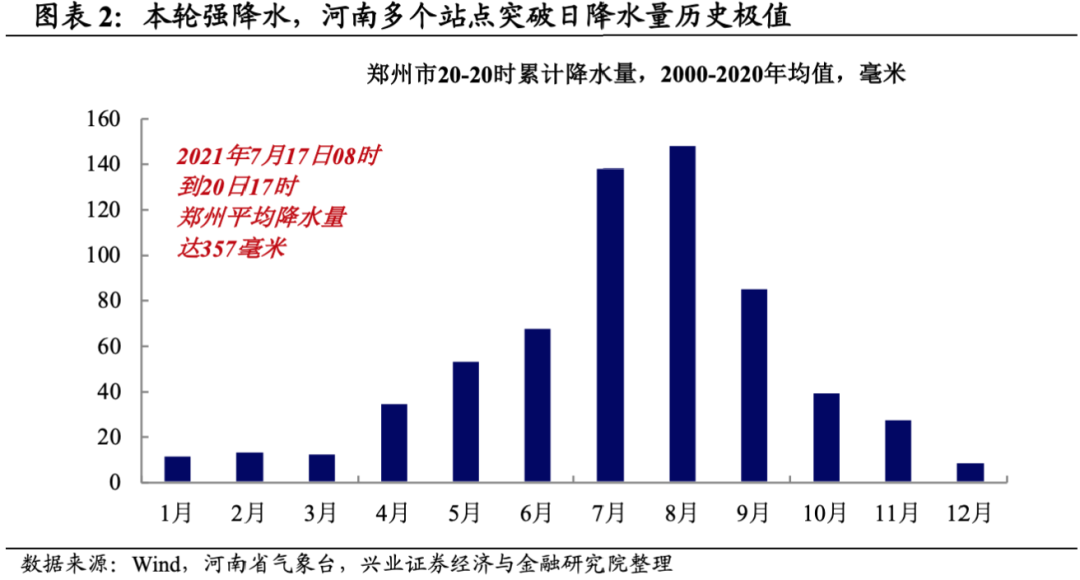兴证宏观 河南强降水会影响通胀吗 界面新闻