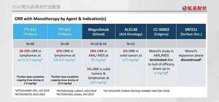 百亿美金入场豪赌 Cd47靶点的诱惑与 陷阱 界面新闻