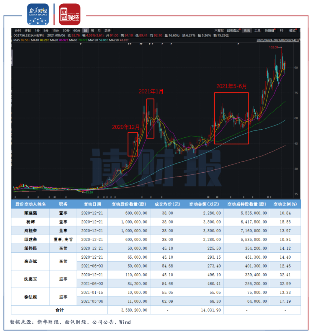 讀財報永興材料上半年淨利潤現金含量較低擬加碼鋰電產業