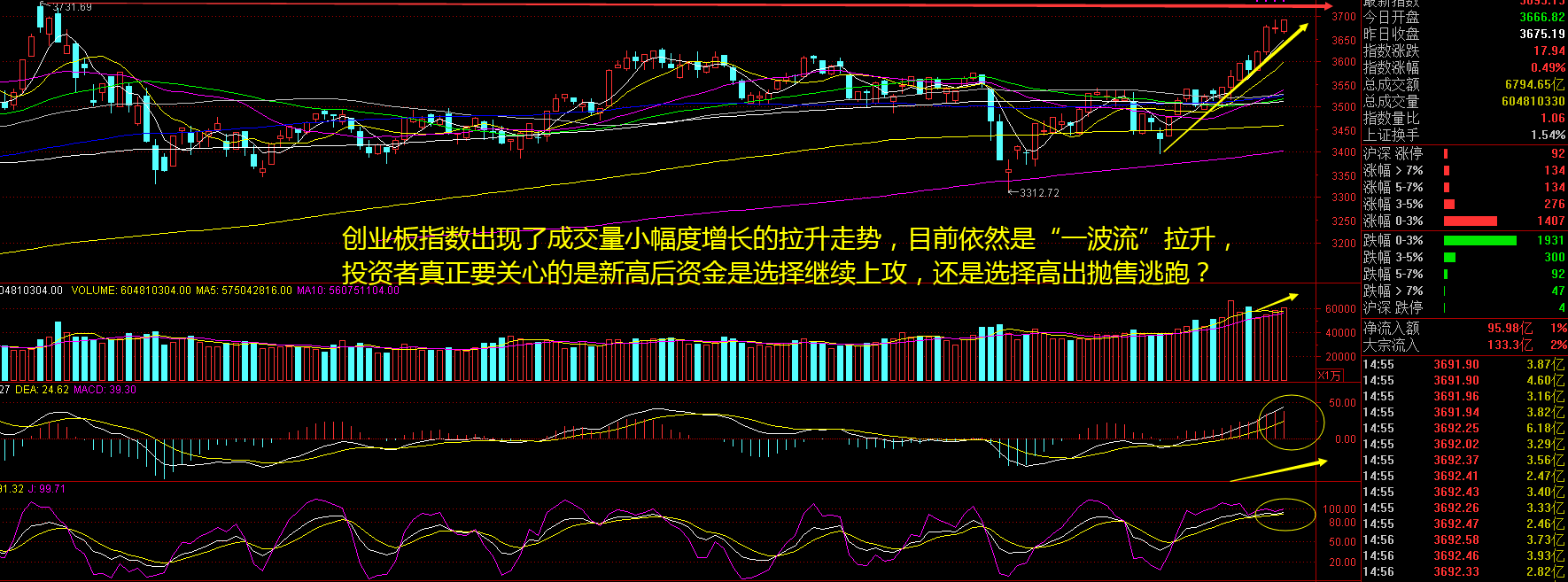 周期股连续数日大涨三大指数震荡走高如何分析市场投资逻辑骑