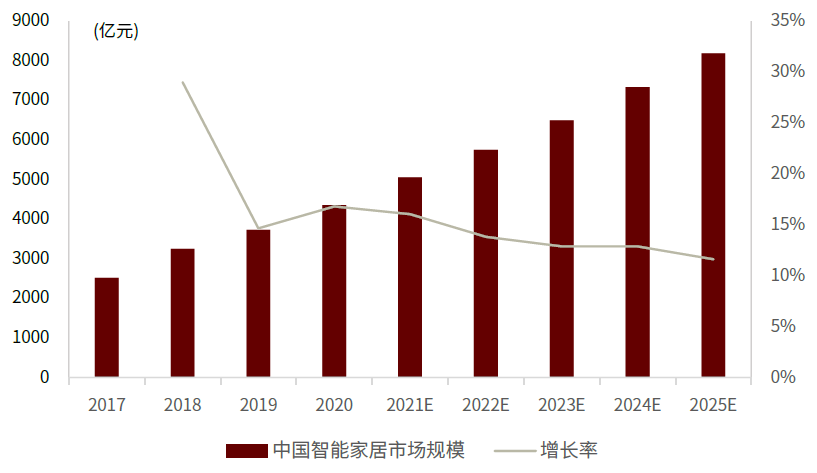 据statista测算,2020年智能家居行业规模达到4354亿元,预计到2025年