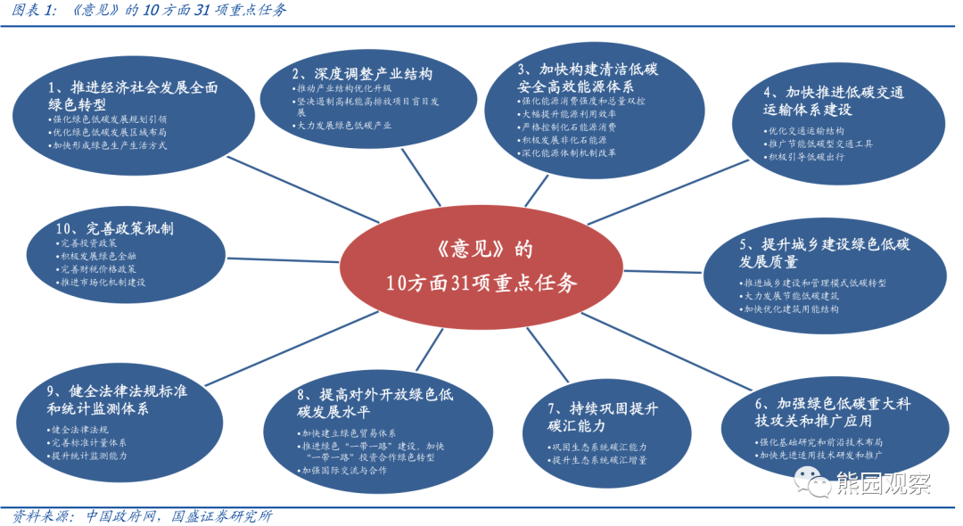 国盛证券 双碳 战略顶层设计落地具体有5大看点 界面新闻 国盛证券 双碳 战略顶层设计落地具体有5大看点 界面新闻