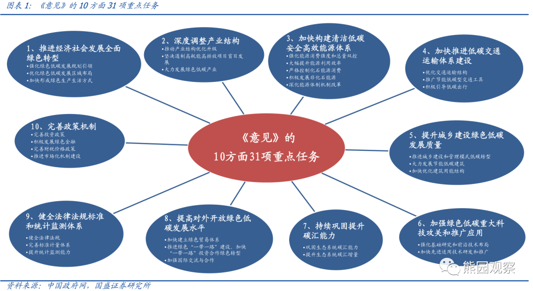 国盛证券 双碳 战略顶层设计落地具体有5大看点 界面新闻