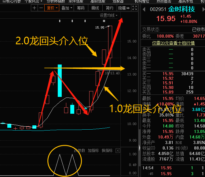 精研干货龙回头战法进阶20版教您买在启动点快速狙击