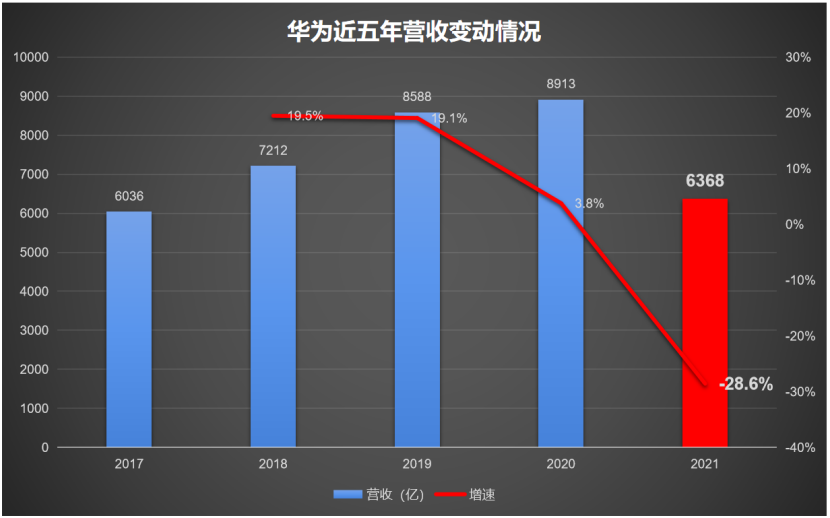 净利润高达1137亿元华为2021年财报深度解读
