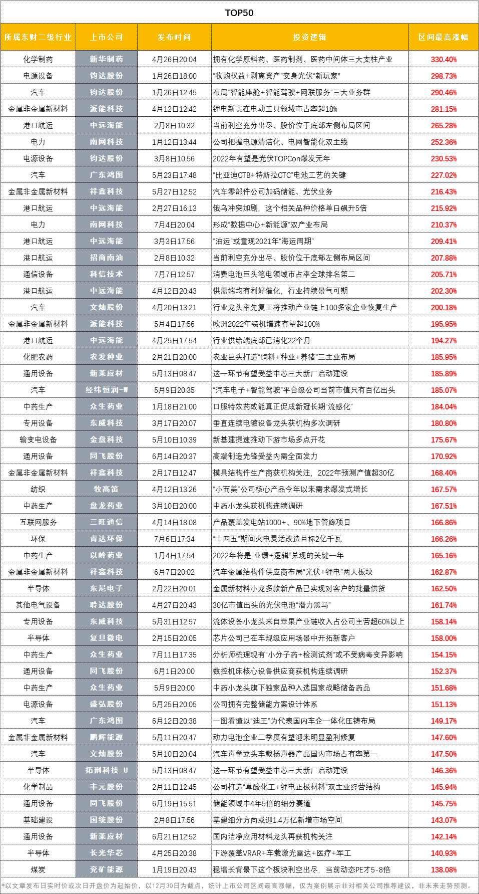 风口研报年终回顾2022长线高手战绩出炉137只个股翻倍药妖新华制药年