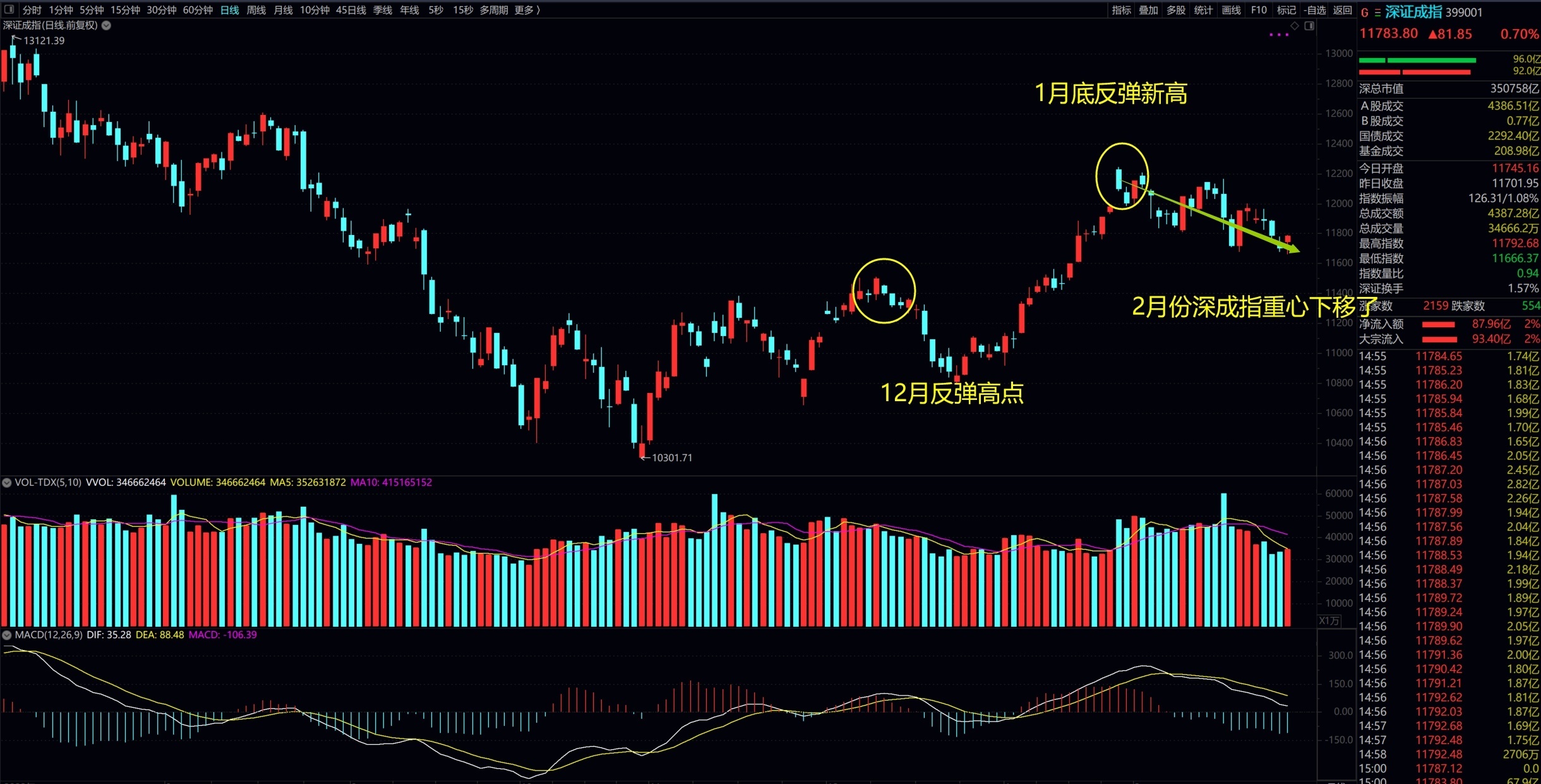 20230228a股单日深v走势