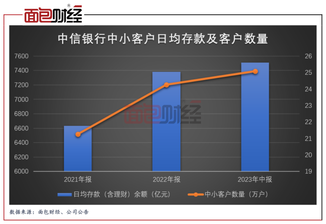 普惠小微金融核心指標取得領先,中小企業客戶群體持續增長的關鍵因素