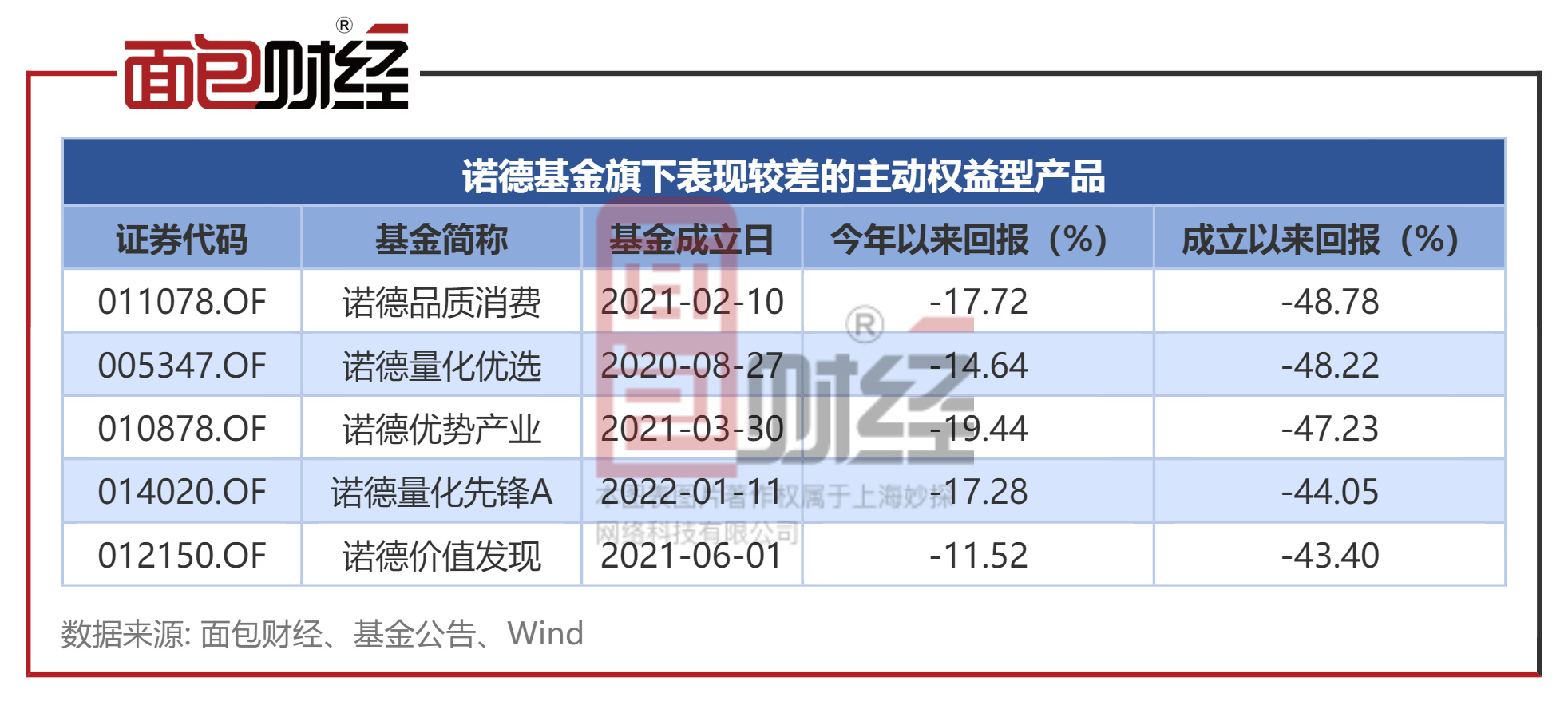 诺德基金图片