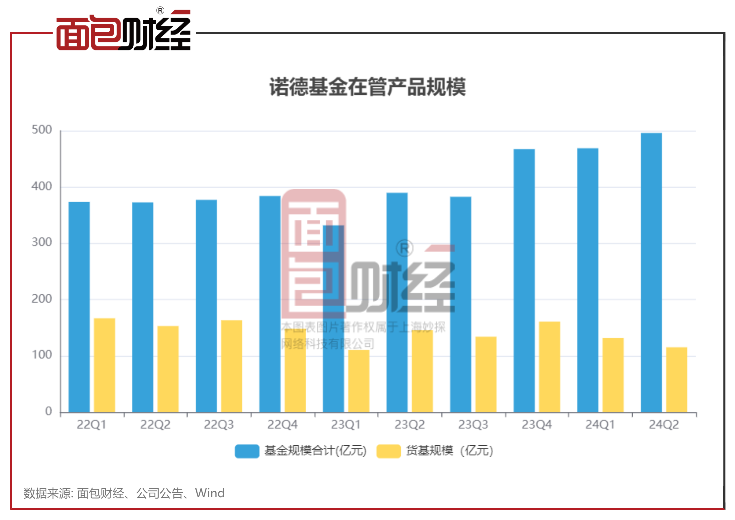 诺德基金图片