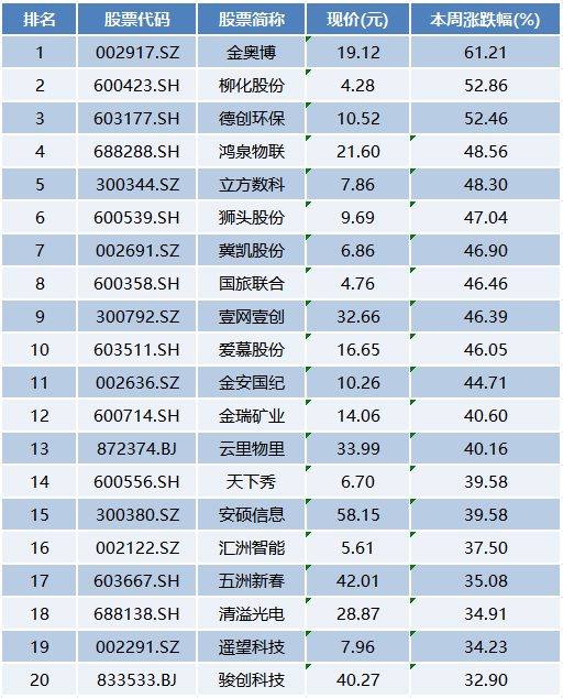 光伏行业个股涨幅榜图片