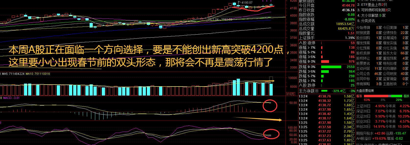 指数宽幅震荡，通信设备逆势领涨！后市布局该追还是该守？