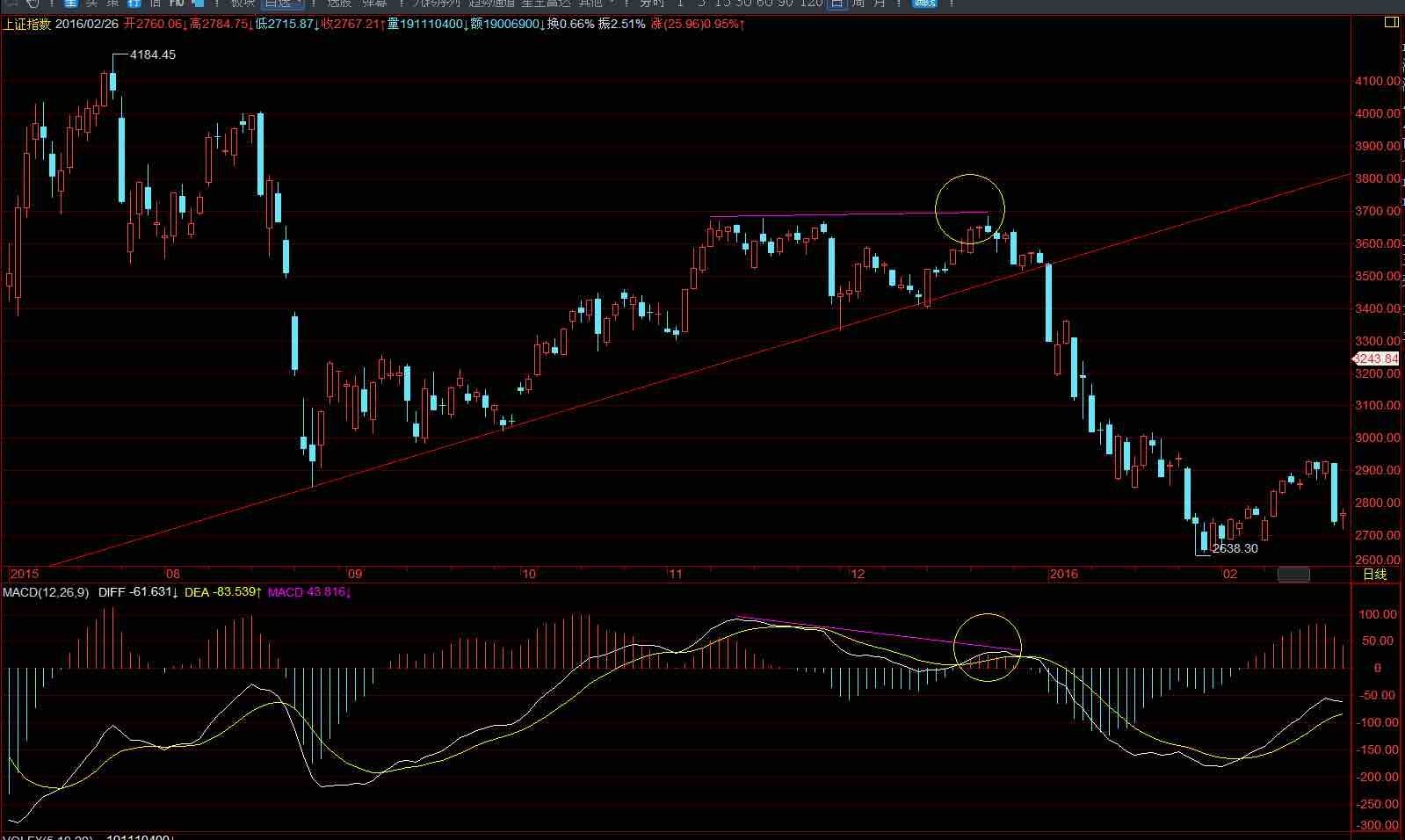 k线图趋势线技术解析