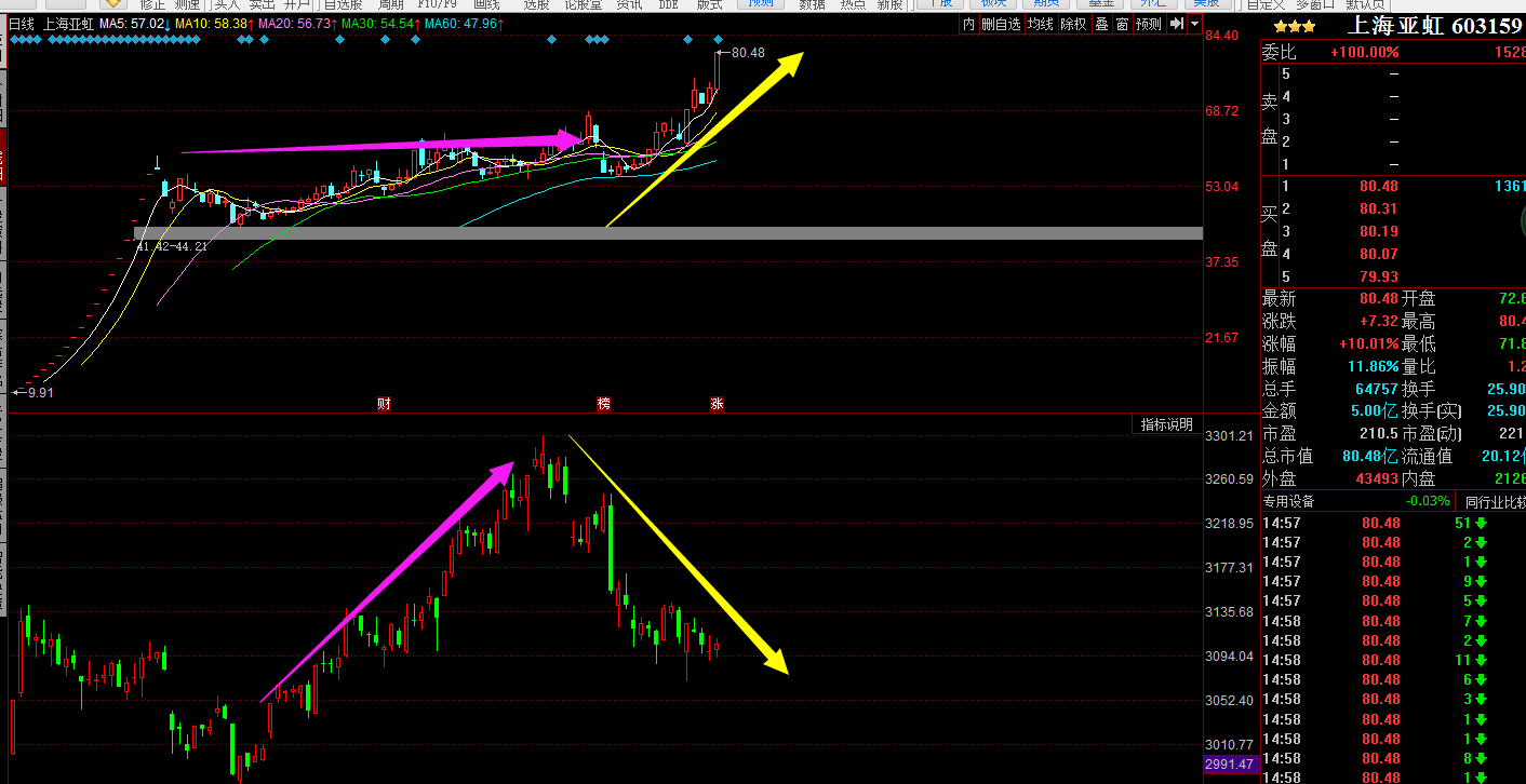 熊市一步一步教你从k线找到强势的次新股