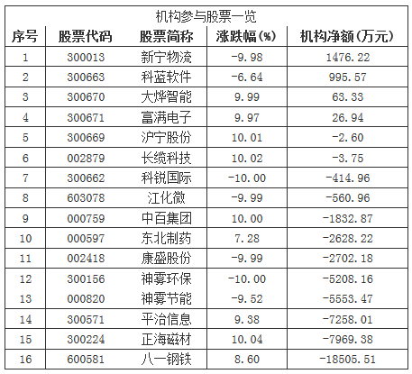 龙虎榜揭秘:淮海中路主买6500万三钢闽光