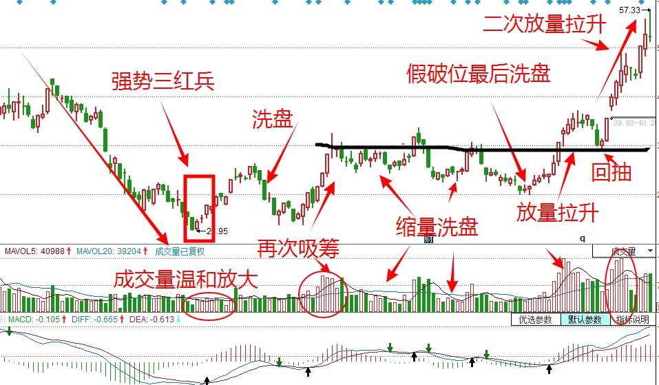 图文揭秘主力吸筹洗盘拉升全过程!一副图认清主力的真实面目!