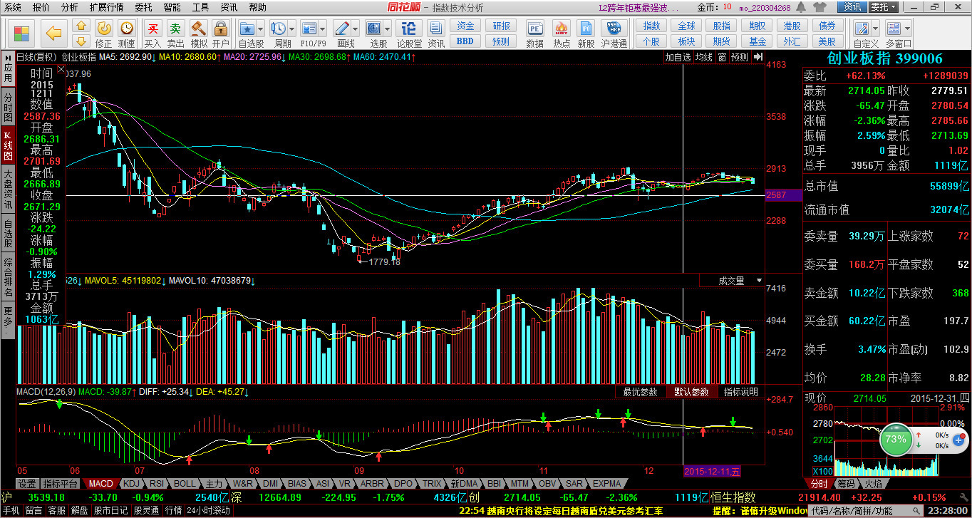股精选1,暴力拉升个股:000678,600463;2,加速上涨个股:000428,002107