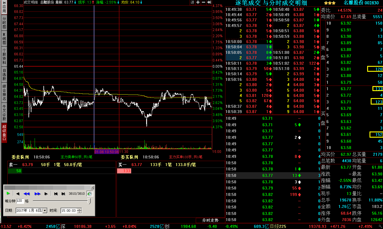 分析一只收割散户的温州帮个股名雕股份操盘手法与分时盘口