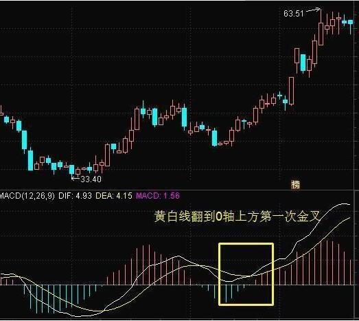 你炒股總是虧錢牢牢記住macd十大口訣知買賣