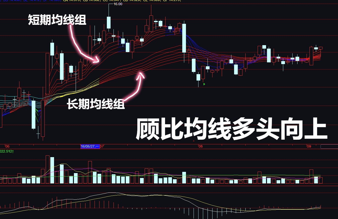 顾比均线长短均线组融合成一体共振向上