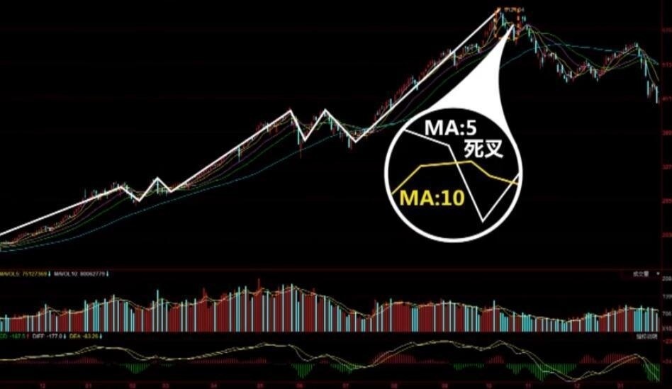 股票经典的卖出信号散户逃命必备再忙也值得花5分钟看完