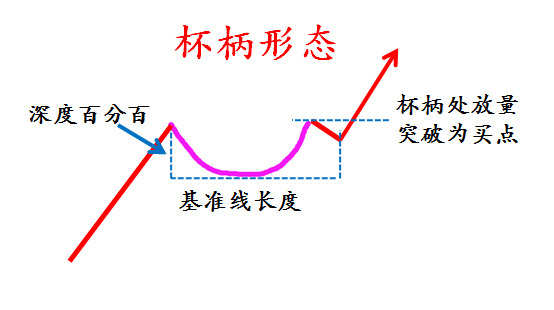 欧奈尔杯柄图片