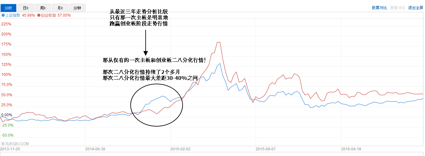 那次二八分化行情最大差距30