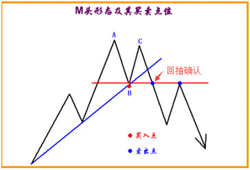 今天教大家学习形态分析m头,如何利用m头寻找买卖点