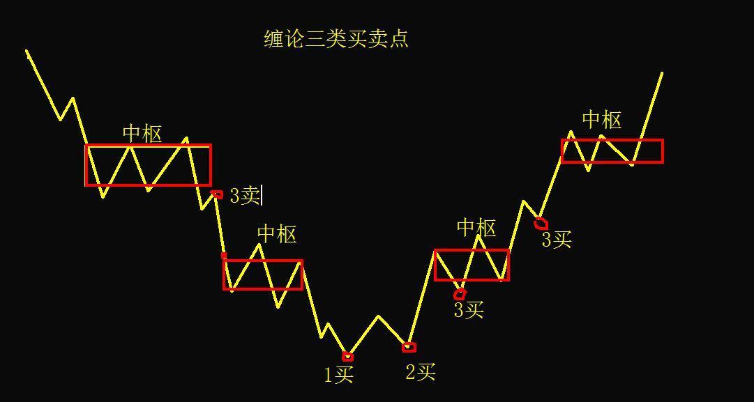 缠论解析021缠论买卖点的完备性