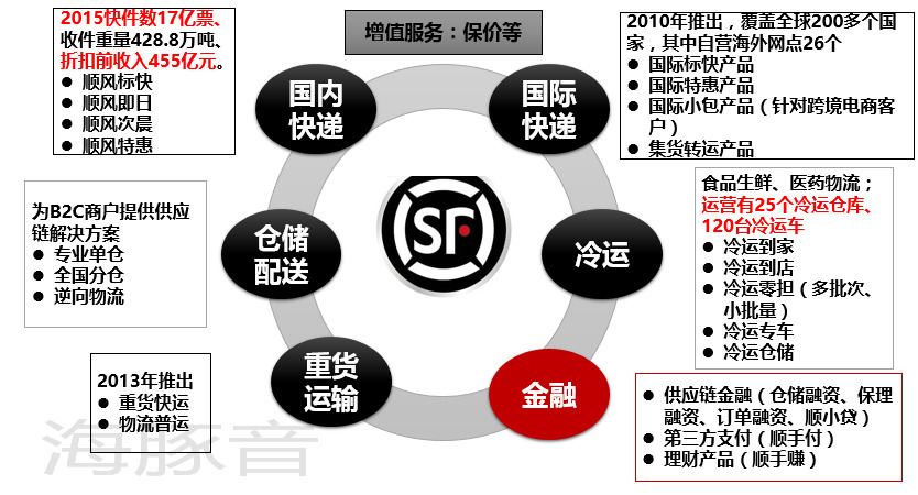 不差钱的顺丰借壳上市我也要做生态系统