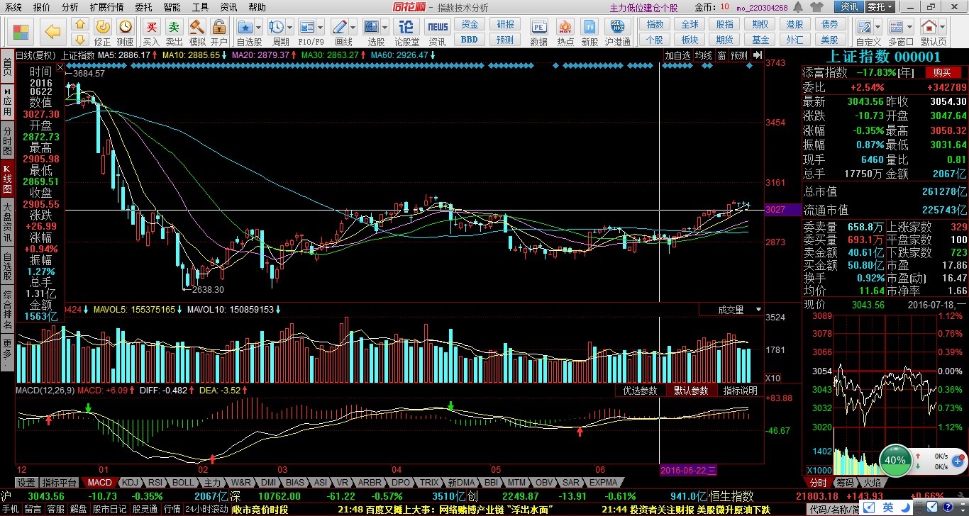 波段个股:000584,300222;3. 调整到
