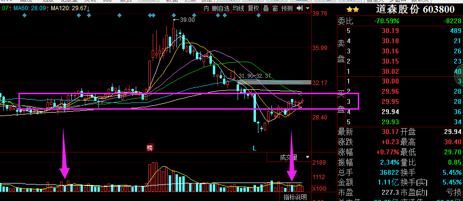 大盘波段下跌强势主力被套怎样从k线中找到它
