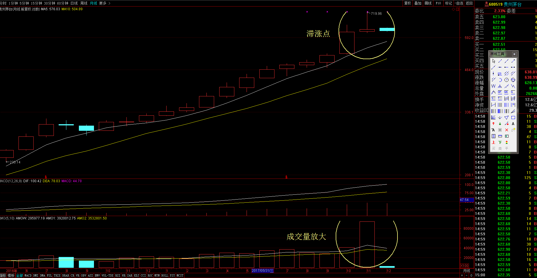 (图2)贵州茅台的月k线,出现了明显的滞涨点.